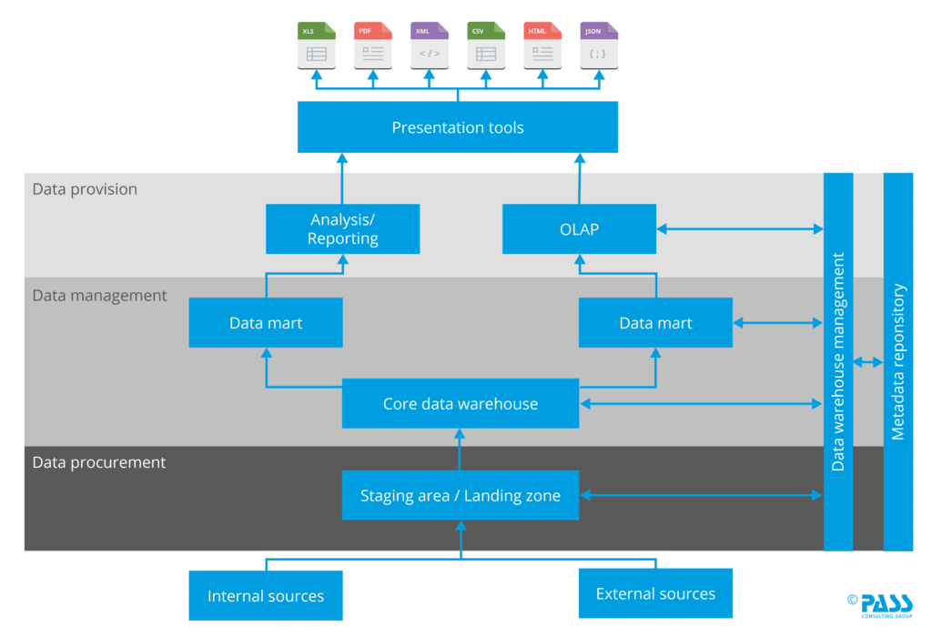 Reference architecture data warehouse