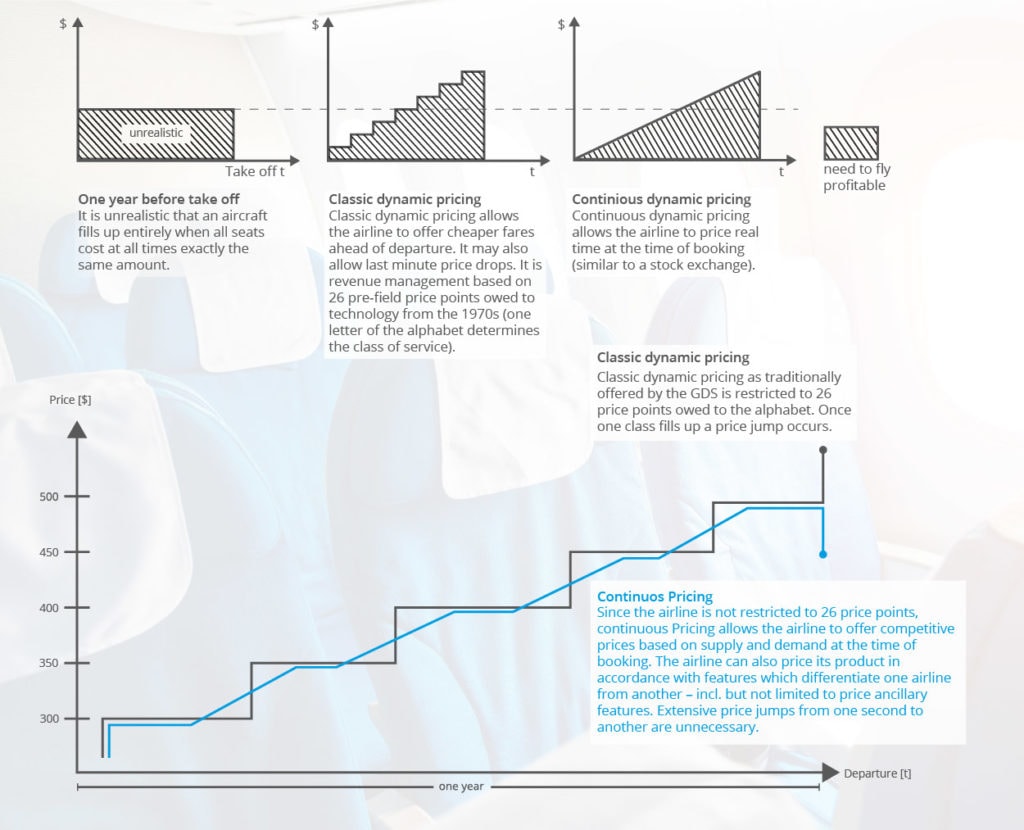 Comparison: classic dynamic pricing and continuous pricing