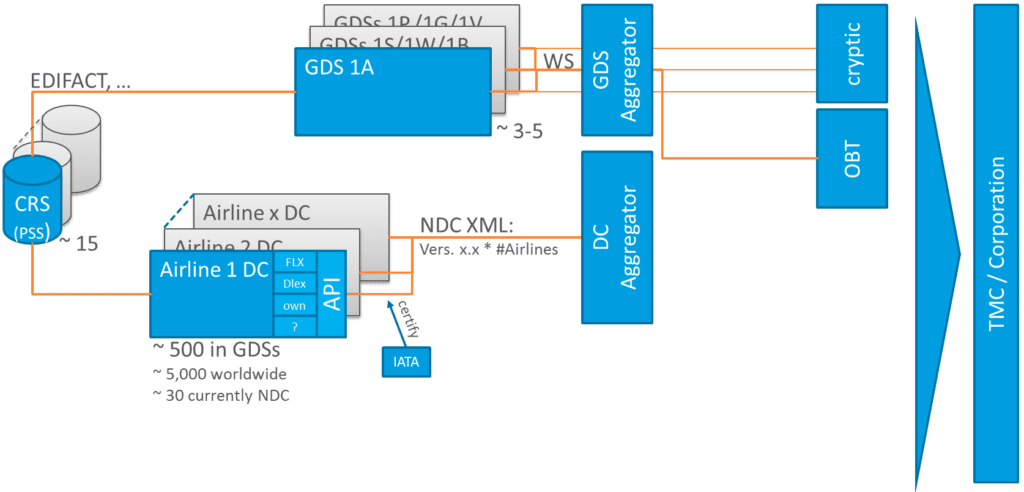 If each airline has its own “interpretation” of NDC we´ll need a direct connect aggregator.