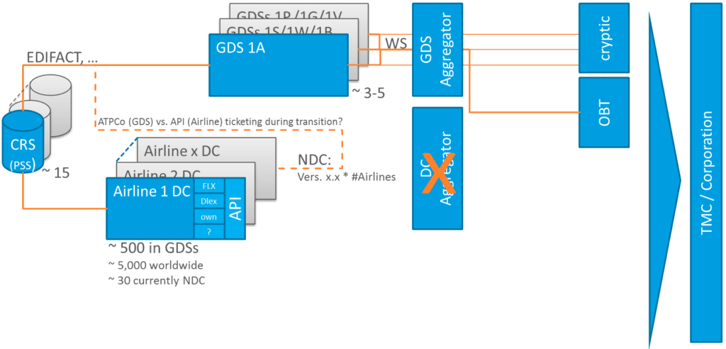 It would be the easiest if the GDSs would just unplug the EDIFACT pipeline and plug in the NDC pipeline. But who does the ticketing while transition period: ATPCo airlines ticket in the GDS, while NDC API bookings are ticketed with the airline.