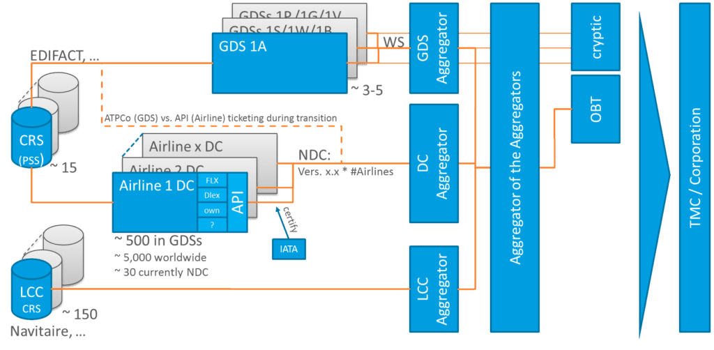 NDC: If we have GDS aggregators, Direct Connect aggregators and the LCC aggregators we´ll need an aggregator of the aggregators.