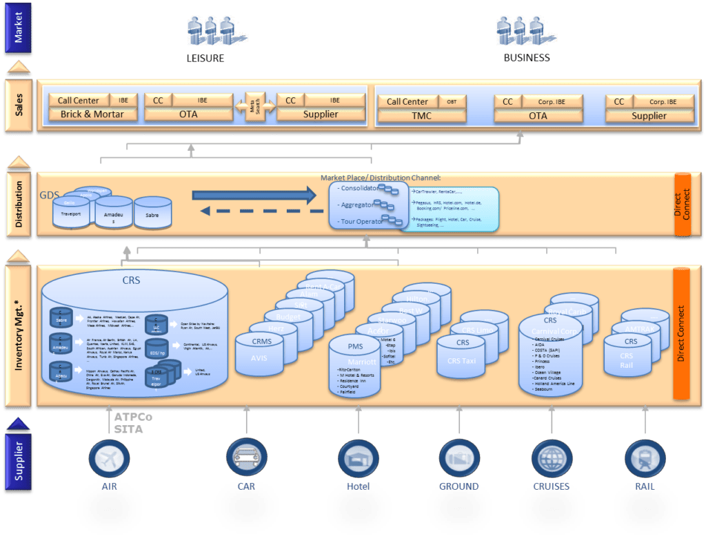 Travel distribution landscape