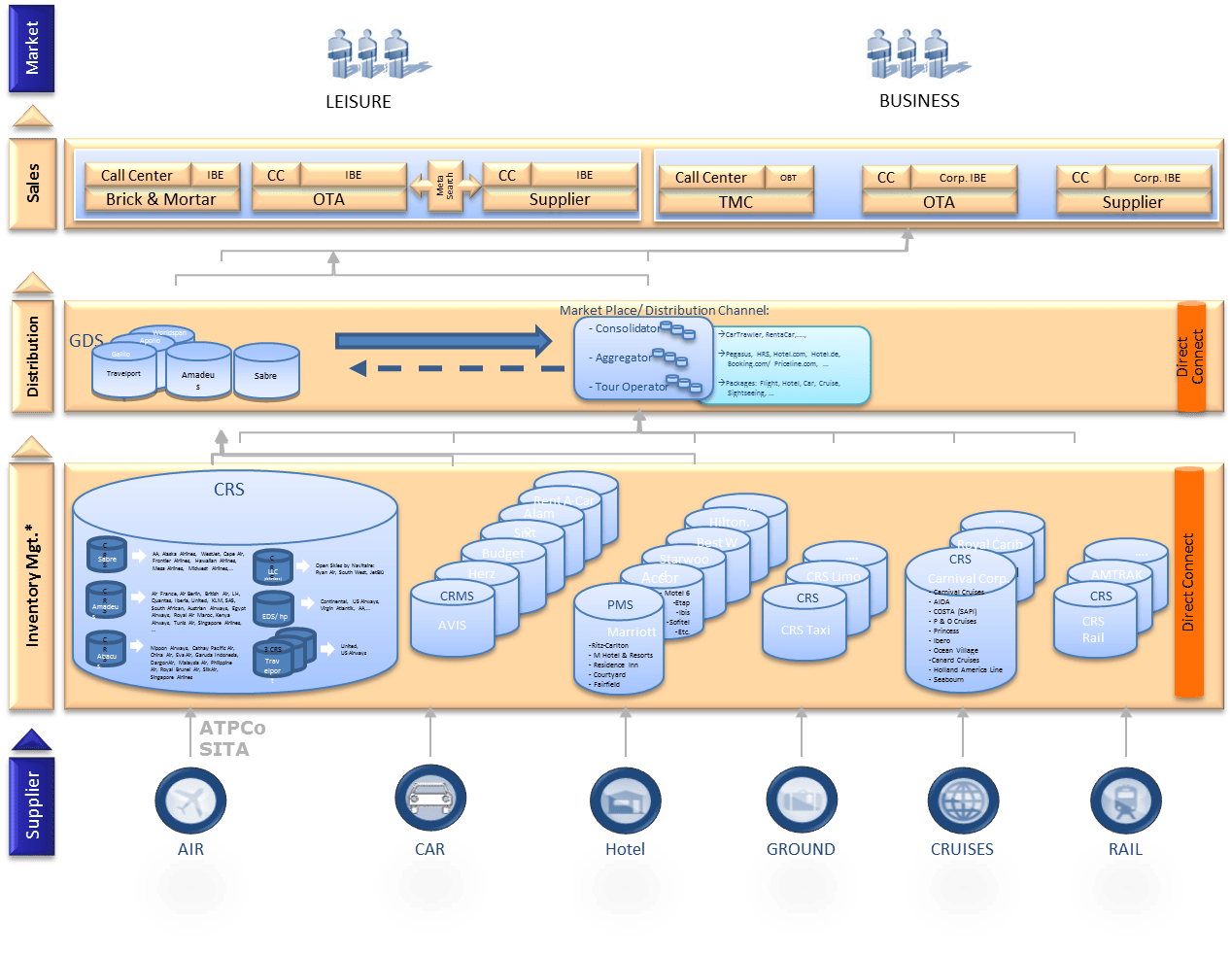 travel distribution landscape