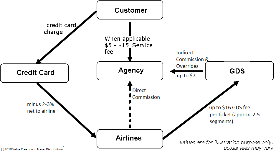 what is override commission in travel industry